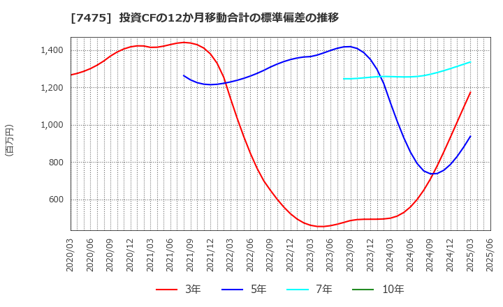 7475 アルビス(株): 投資CFの12か月移動合計の標準偏差の推移