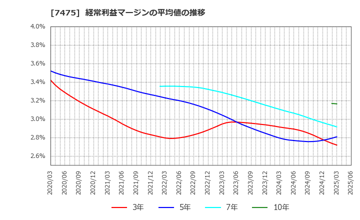 7475 アルビス(株): 経常利益マージンの平均値の推移