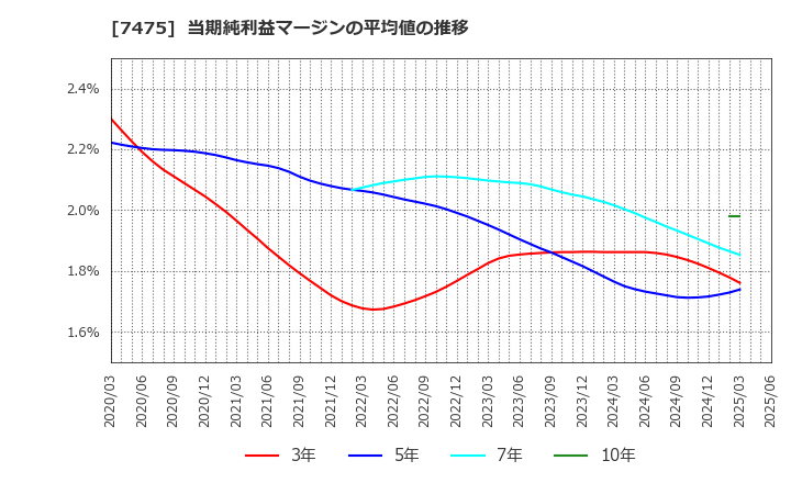 7475 アルビス(株): 当期純利益マージンの平均値の推移