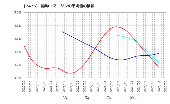 7475 アルビス(株): 営業CFマージンの平均値の推移