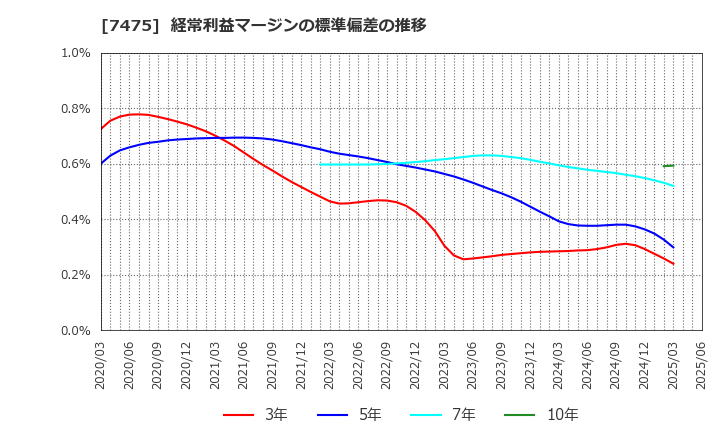 7475 アルビス(株): 経常利益マージンの標準偏差の推移