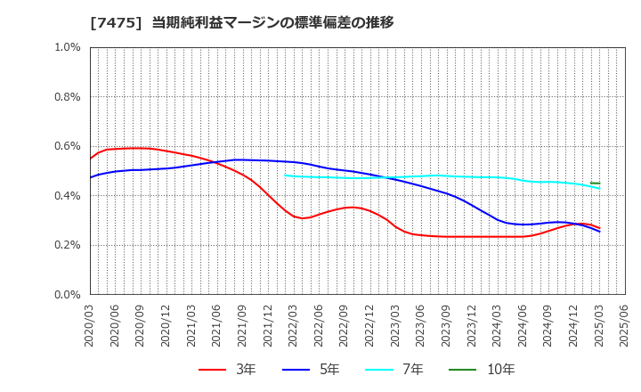 7475 アルビス(株): 当期純利益マージンの標準偏差の推移