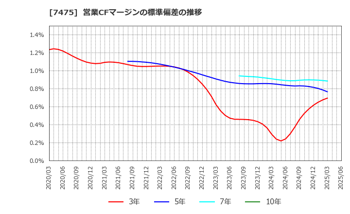 7475 アルビス(株): 営業CFマージンの標準偏差の推移