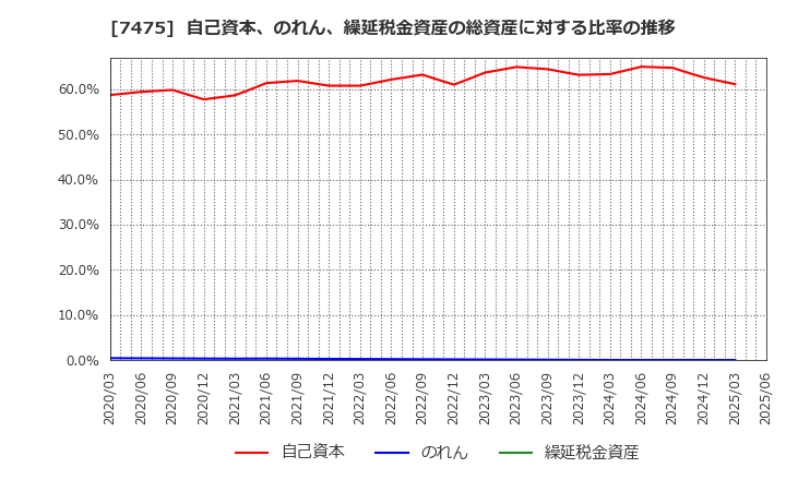 7475 アルビス(株): 自己資本、のれん、繰延税金資産の総資産に対する比率の推移