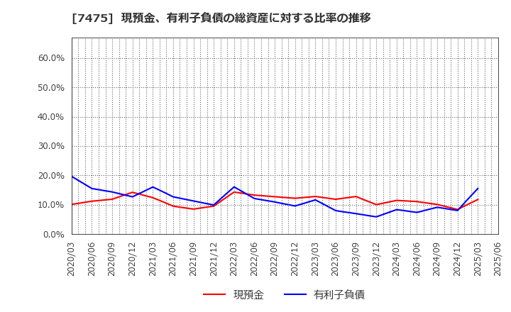 7475 アルビス(株): 現預金、有利子負債の総資産に対する比率の推移