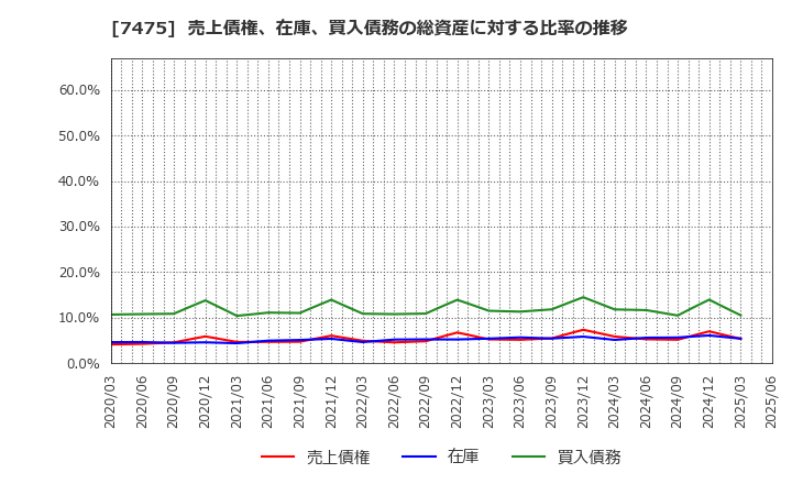 7475 アルビス(株): 売上債権、在庫、買入債務の総資産に対する比率の推移