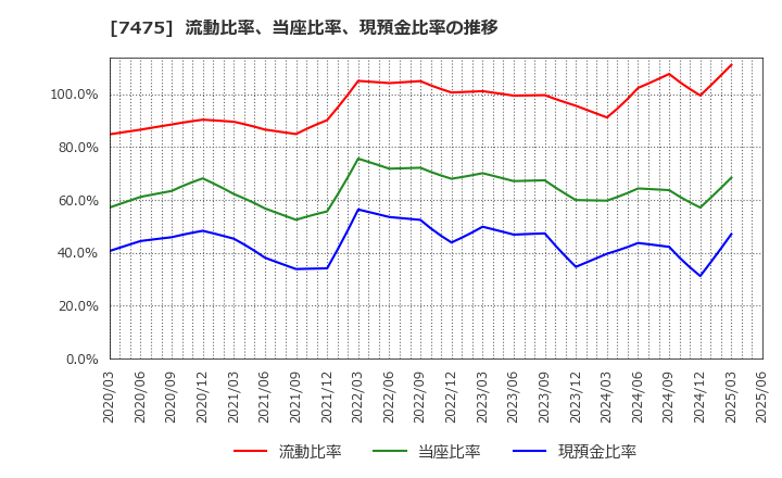 7475 アルビス(株): 流動比率、当座比率、現預金比率の推移