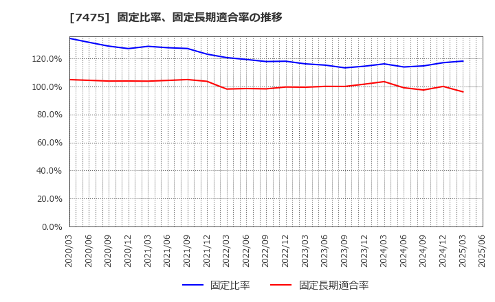 7475 アルビス(株): 固定比率、固定長期適合率の推移