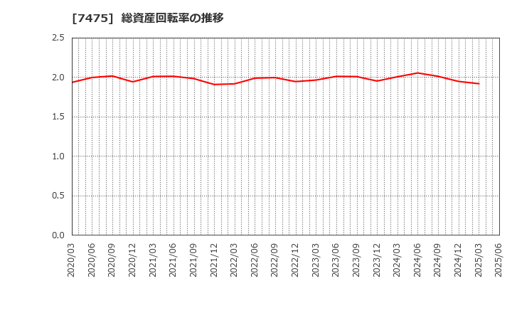 7475 アルビス(株): 総資産回転率の推移