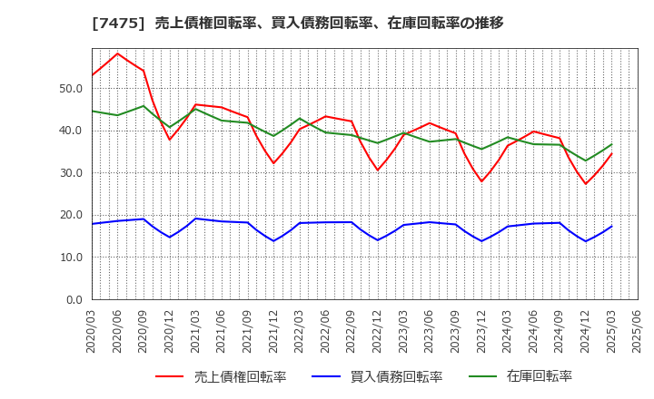 7475 アルビス(株): 売上債権回転率、買入債務回転率、在庫回転率の推移