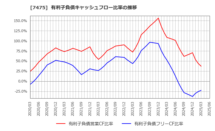 7475 アルビス(株): 有利子負債キャッシュフロー比率の推移