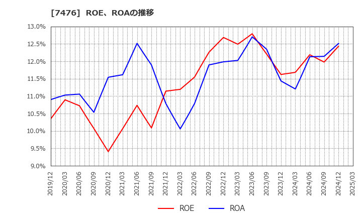 7476 アズワン(株): ROE、ROAの推移