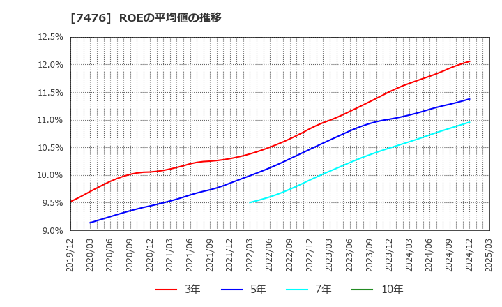 7476 アズワン(株): ROEの平均値の推移