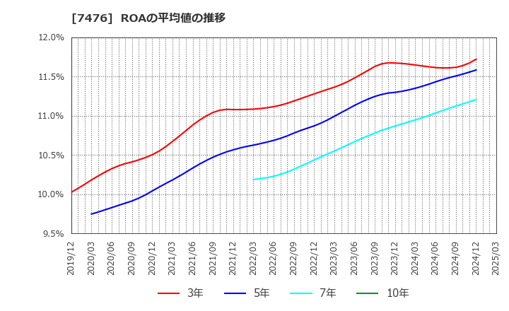 7476 アズワン(株): ROAの平均値の推移