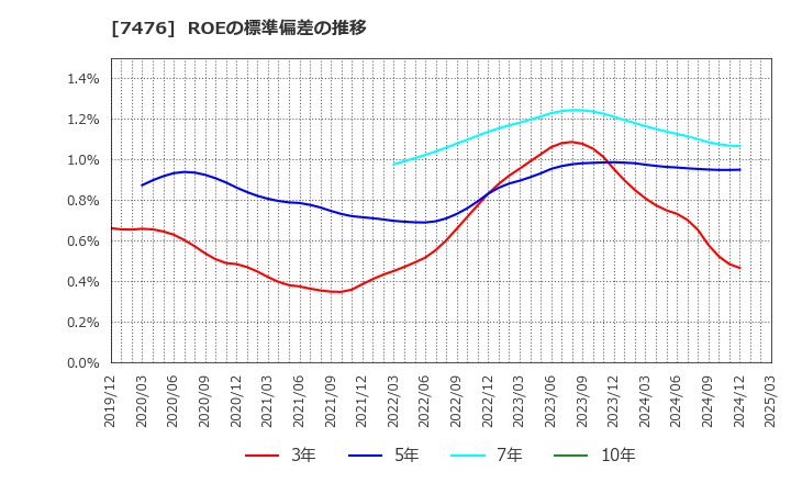 7476 アズワン(株): ROEの標準偏差の推移