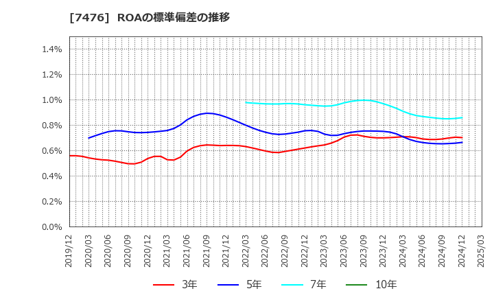 7476 アズワン(株): ROAの標準偏差の推移