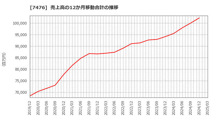 7476 アズワン(株): 売上高の12か月移動合計の推移