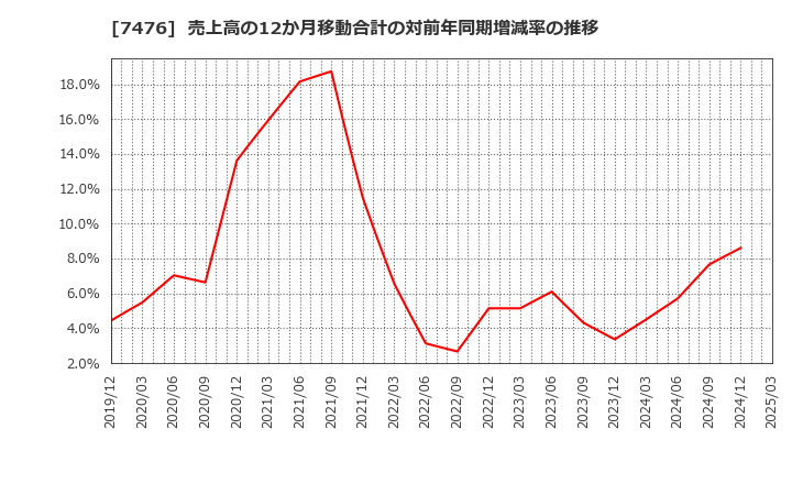 7476 アズワン(株): 売上高の12か月移動合計の対前年同期増減率の推移