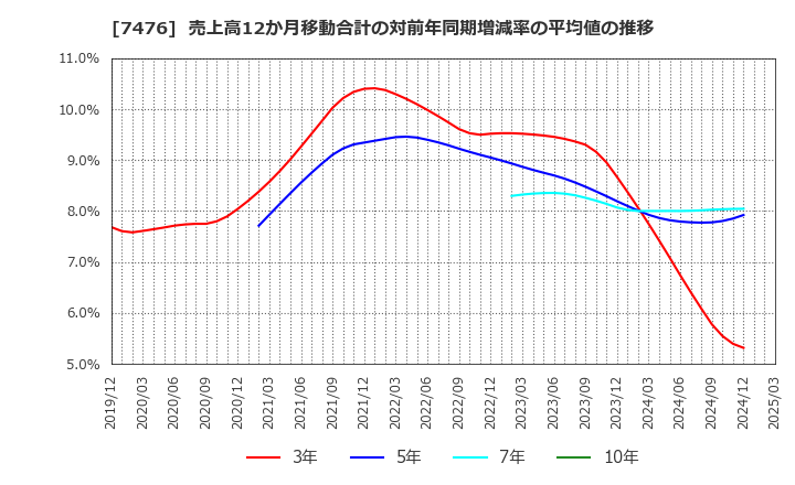 7476 アズワン(株): 売上高12か月移動合計の対前年同期増減率の平均値の推移