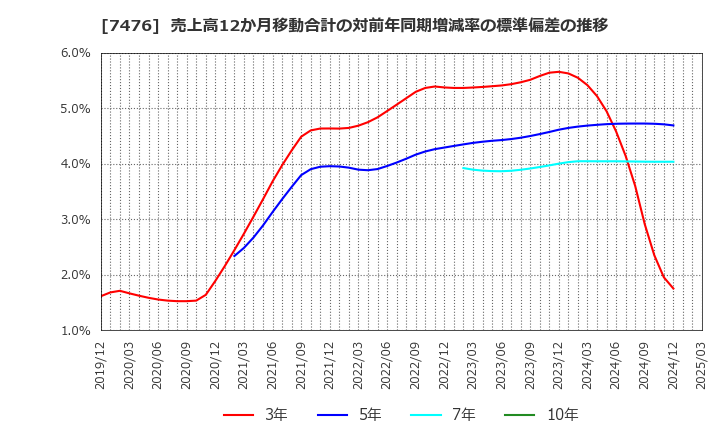 7476 アズワン(株): 売上高12か月移動合計の対前年同期増減率の標準偏差の推移