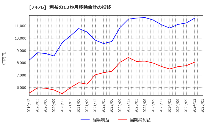7476 アズワン(株): 利益の12か月移動合計の推移