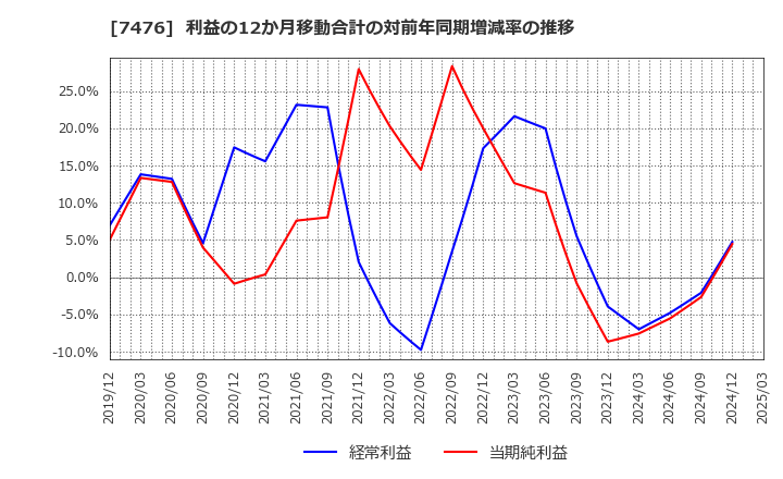 7476 アズワン(株): 利益の12か月移動合計の対前年同期増減率の推移