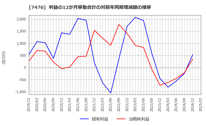 7476 アズワン(株): 利益の12か月移動合計の対前年同期増減額の推移