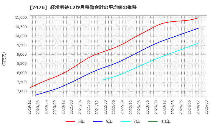 7476 アズワン(株): 経常利益12か月移動合計の平均値の推移