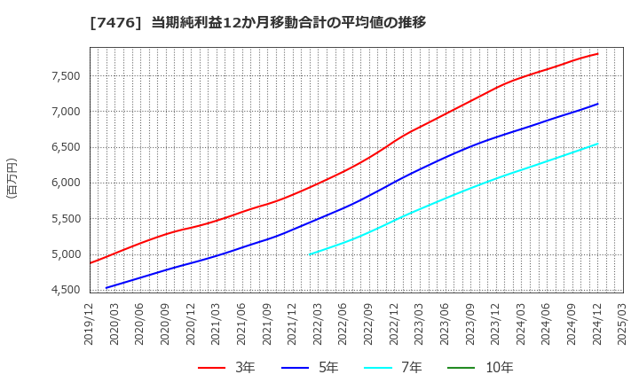 7476 アズワン(株): 当期純利益12か月移動合計の平均値の推移