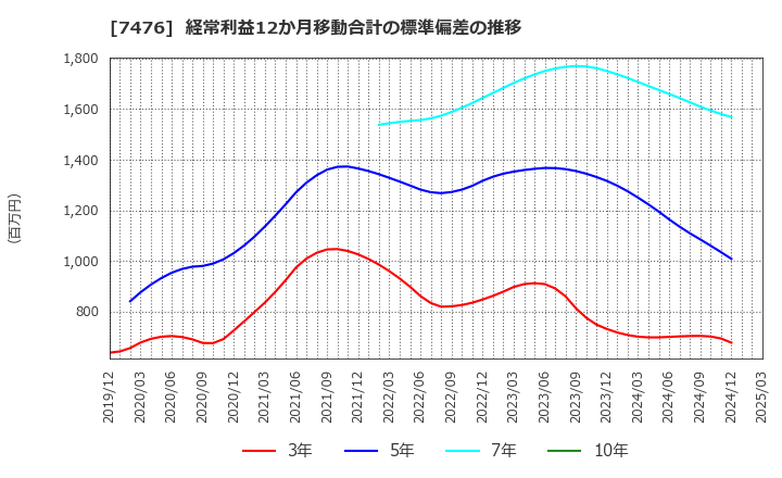 7476 アズワン(株): 経常利益12か月移動合計の標準偏差の推移
