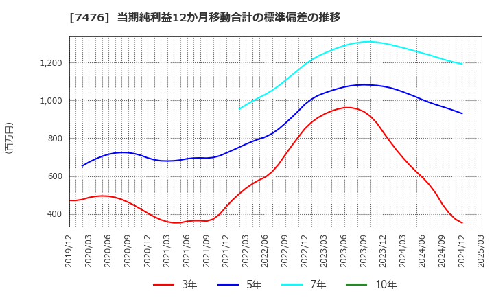 7476 アズワン(株): 当期純利益12か月移動合計の標準偏差の推移