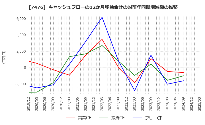 7476 アズワン(株): キャッシュフローの12か月移動合計の対前年同期増減額の推移