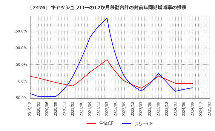 7476 アズワン(株): キャッシュフローの12か月移動合計の対前年同期増減率の推移