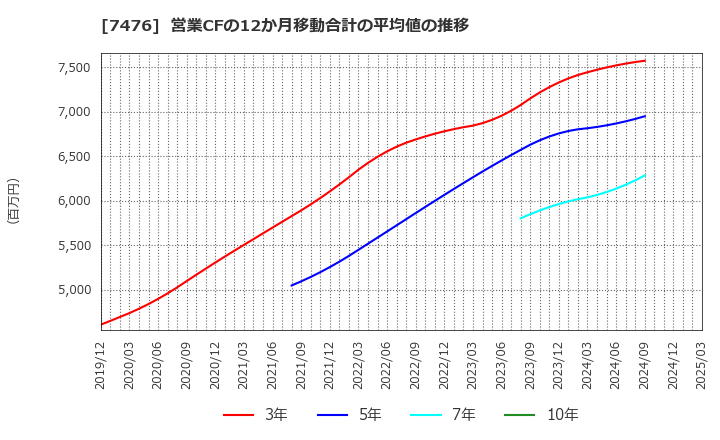 7476 アズワン(株): 営業CFの12か月移動合計の平均値の推移
