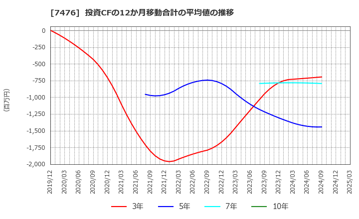 7476 アズワン(株): 投資CFの12か月移動合計の平均値の推移