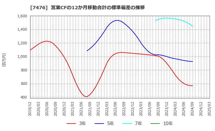7476 アズワン(株): 営業CFの12か月移動合計の標準偏差の推移