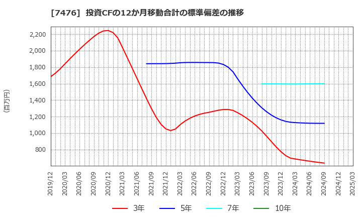 7476 アズワン(株): 投資CFの12か月移動合計の標準偏差の推移