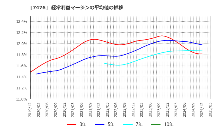 7476 アズワン(株): 経常利益マージンの平均値の推移