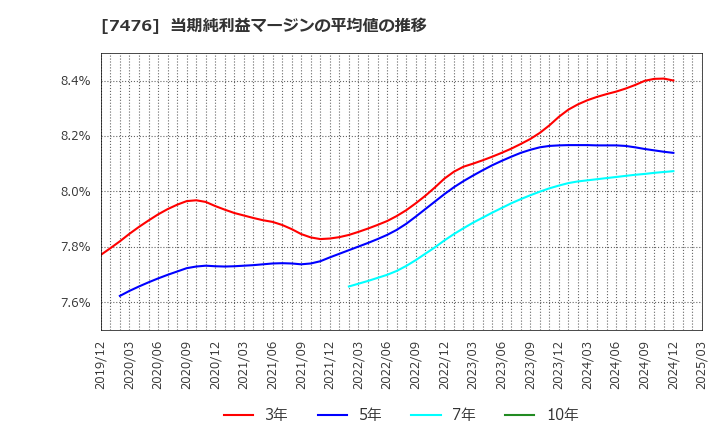 7476 アズワン(株): 当期純利益マージンの平均値の推移