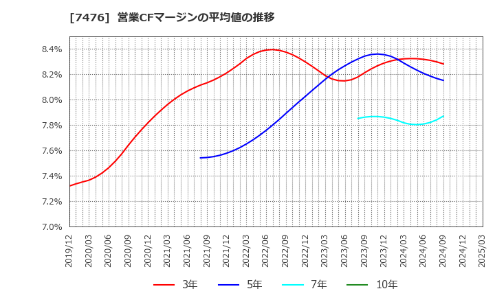 7476 アズワン(株): 営業CFマージンの平均値の推移