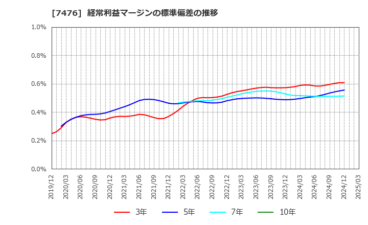 7476 アズワン(株): 経常利益マージンの標準偏差の推移
