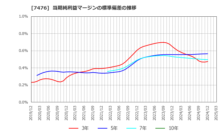7476 アズワン(株): 当期純利益マージンの標準偏差の推移
