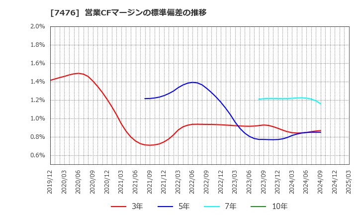 7476 アズワン(株): 営業CFマージンの標準偏差の推移
