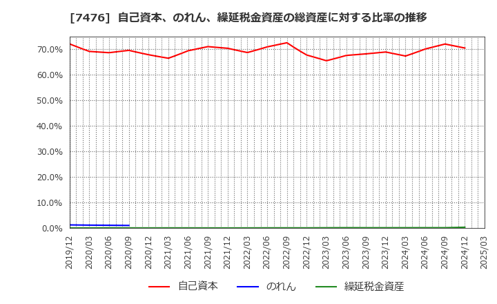 7476 アズワン(株): 自己資本、のれん、繰延税金資産の総資産に対する比率の推移