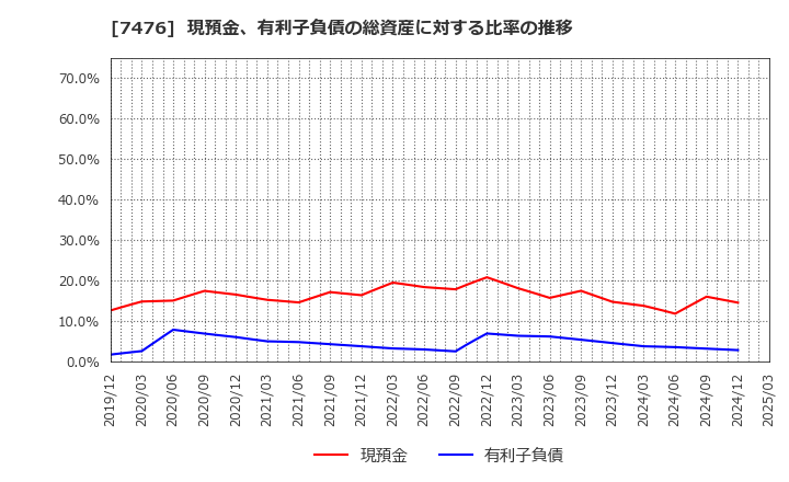 7476 アズワン(株): 現預金、有利子負債の総資産に対する比率の推移