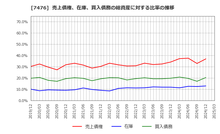7476 アズワン(株): 売上債権、在庫、買入債務の総資産に対する比率の推移