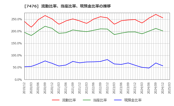 7476 アズワン(株): 流動比率、当座比率、現預金比率の推移