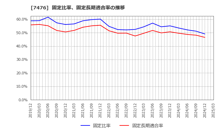 7476 アズワン(株): 固定比率、固定長期適合率の推移