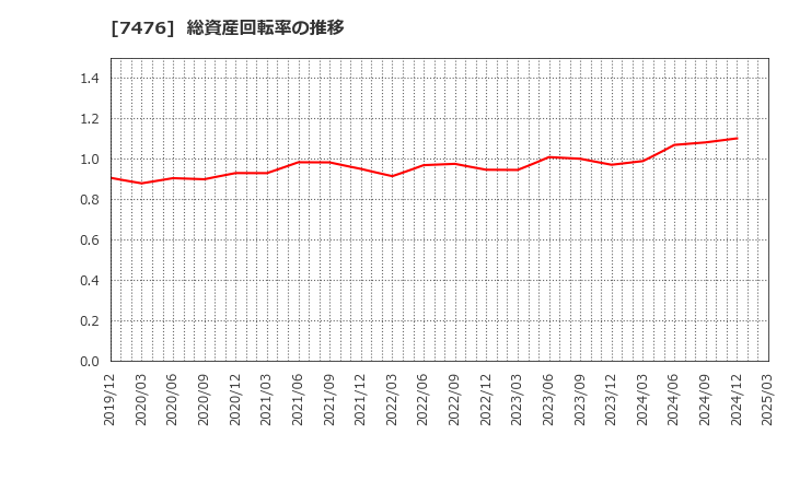 7476 アズワン(株): 総資産回転率の推移
