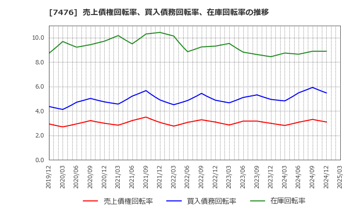7476 アズワン(株): 売上債権回転率、買入債務回転率、在庫回転率の推移